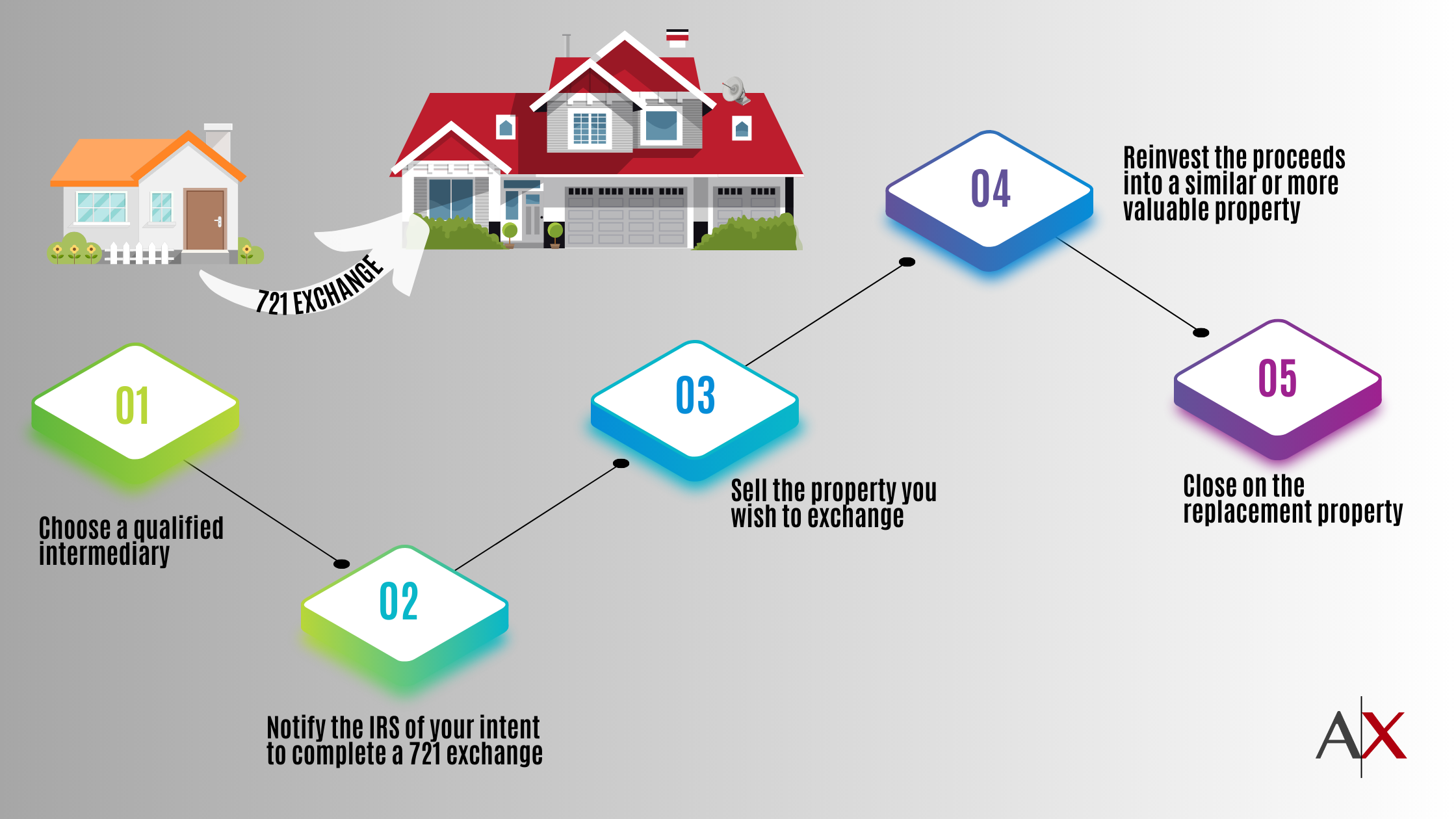 721 exchange process