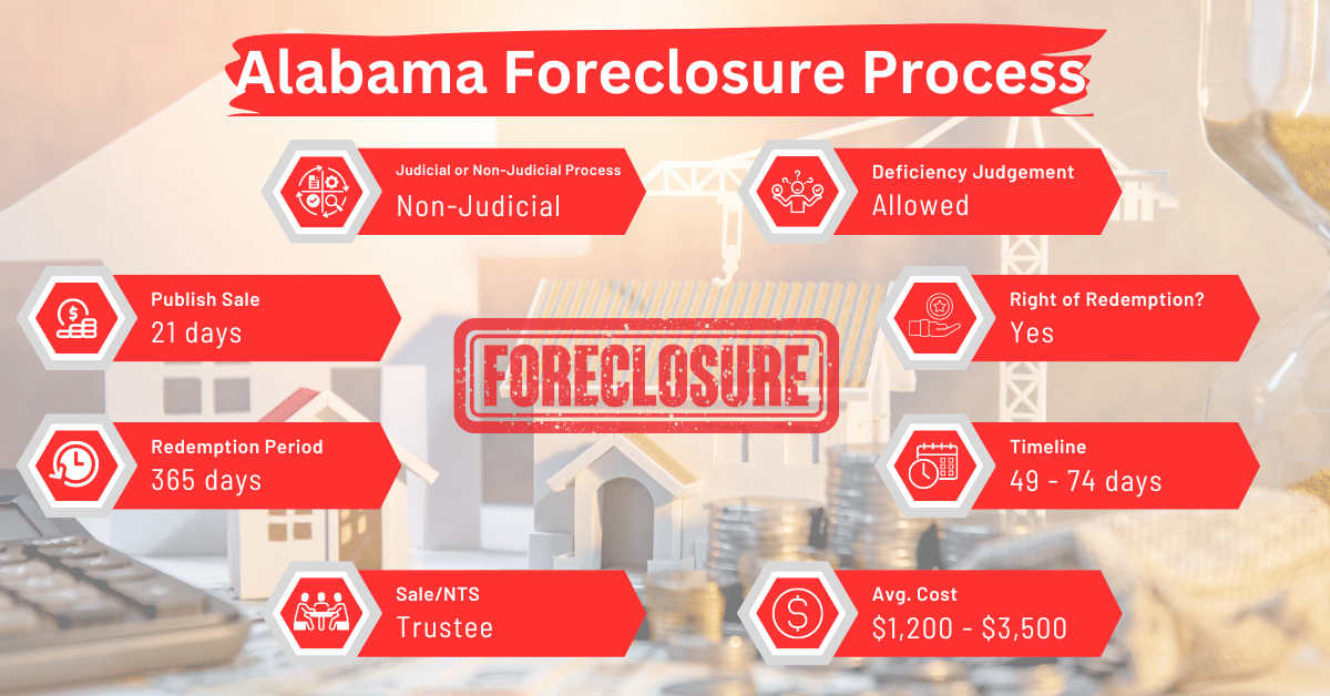 Alabama foreclosure process overview