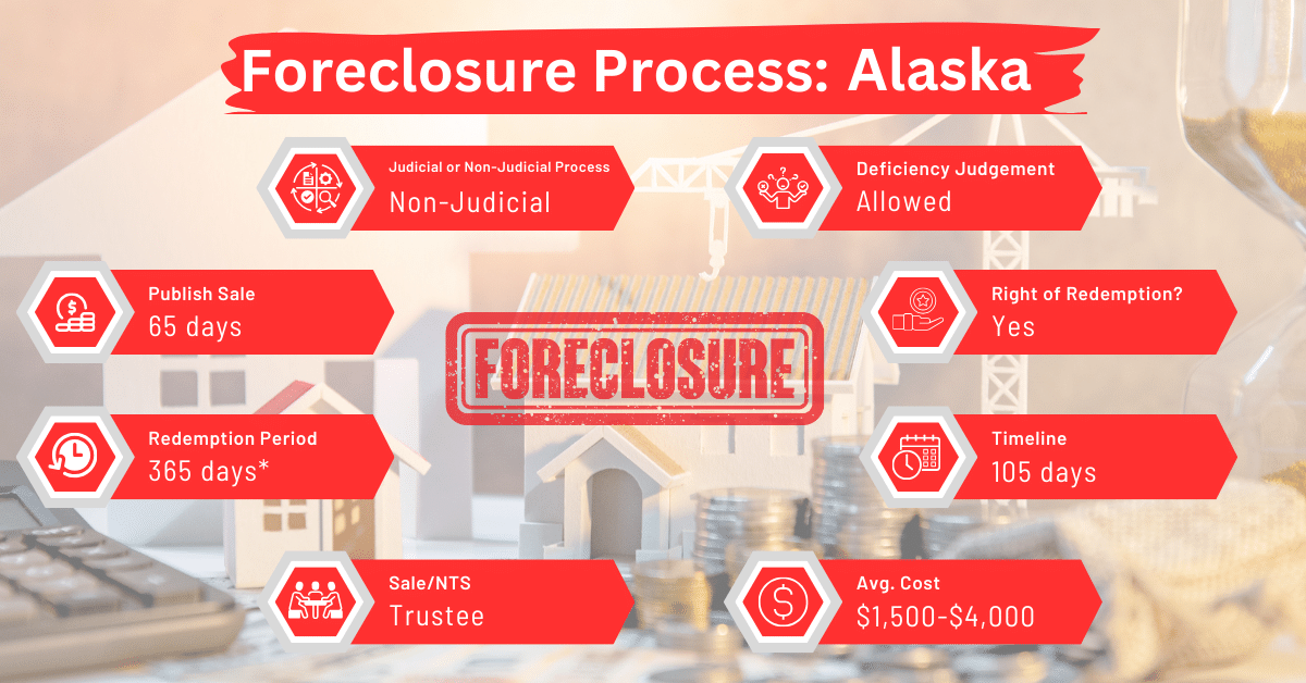 foreclosure laws and processes in Alaska