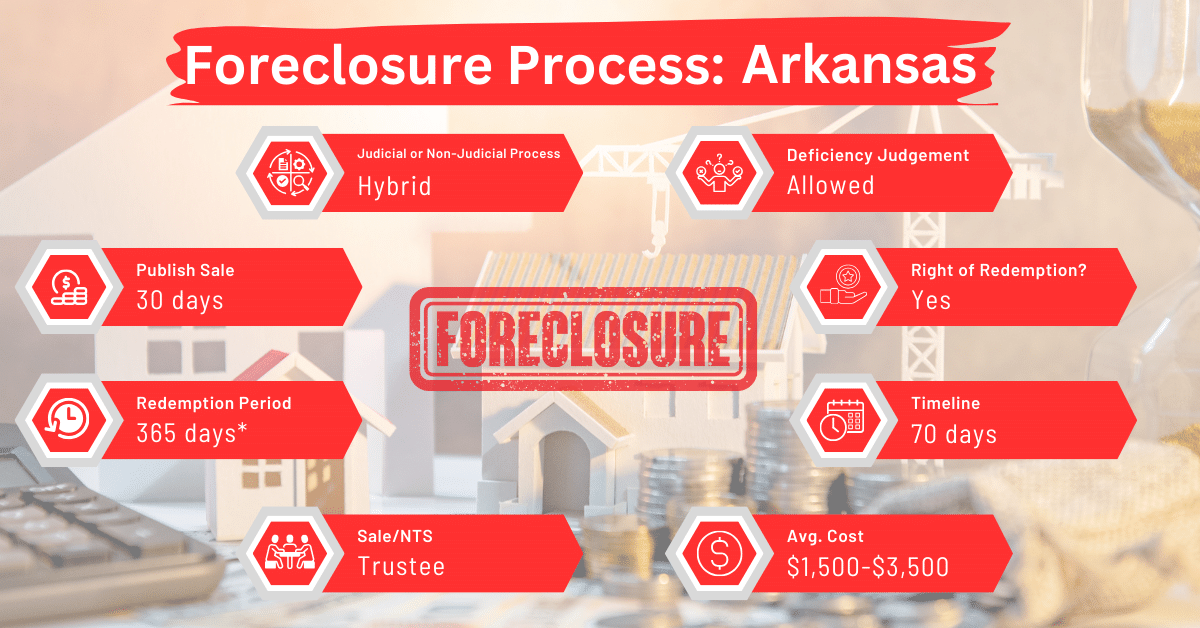 Arkansas foreclosure laws and processes