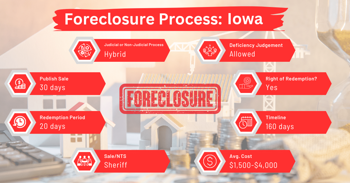 Iowa foreclosure laws and processes