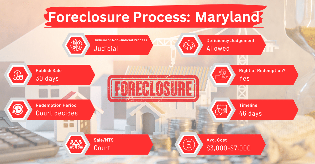 Maryland foreclosure laws and process