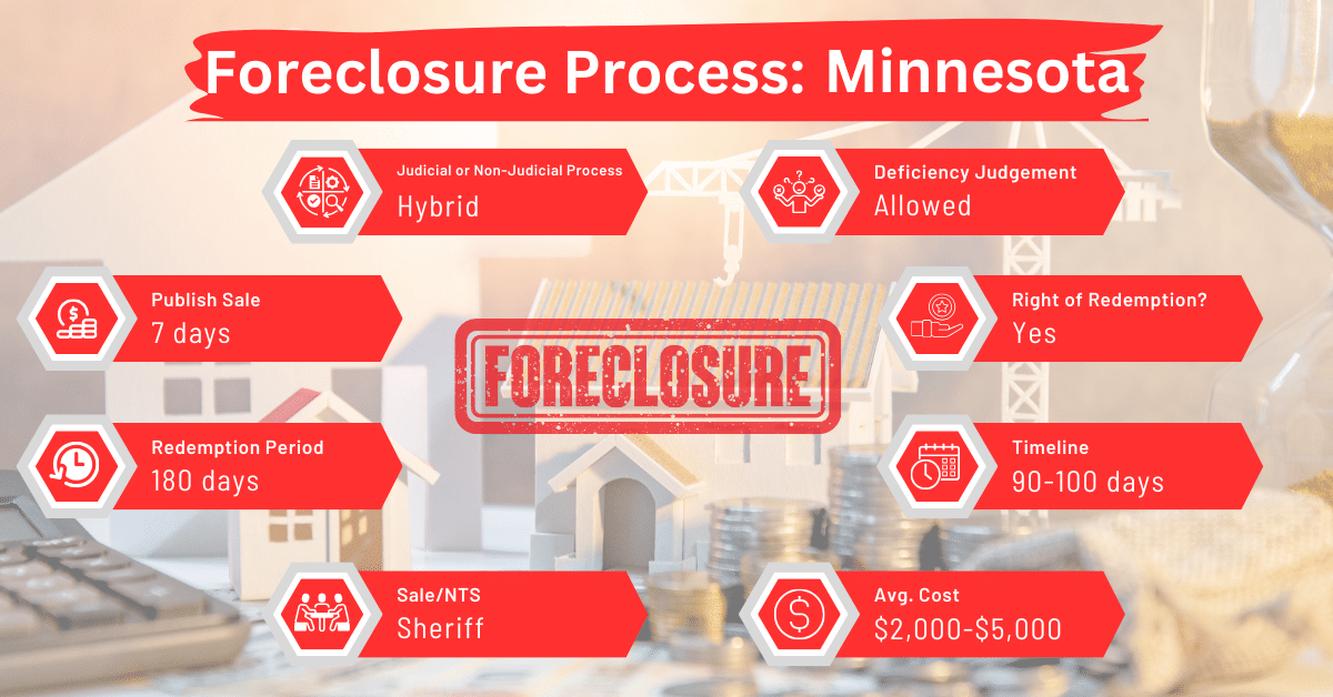Minnesota Foreclosure Laws and Process