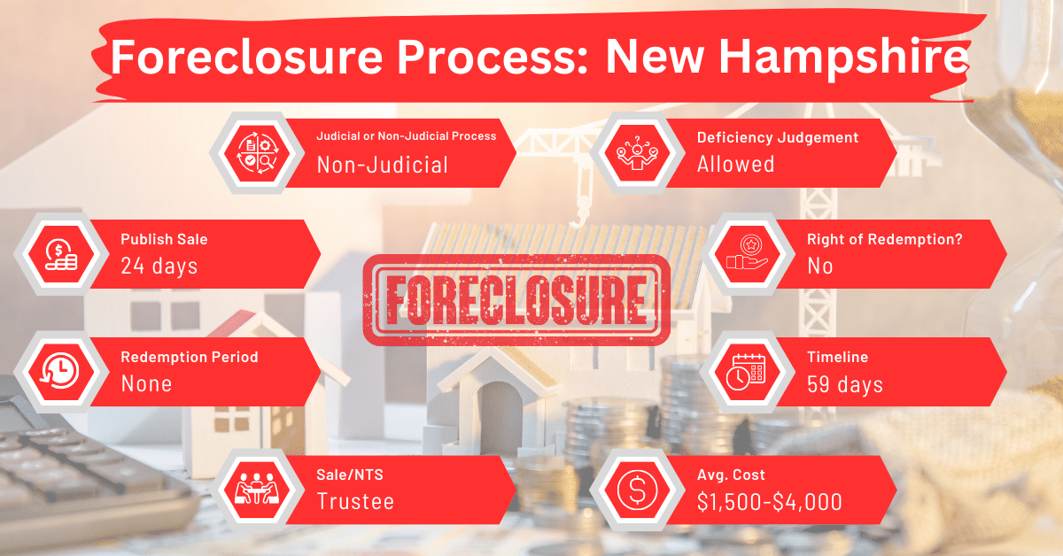 New Hampshire Foreclosure Laws and Process