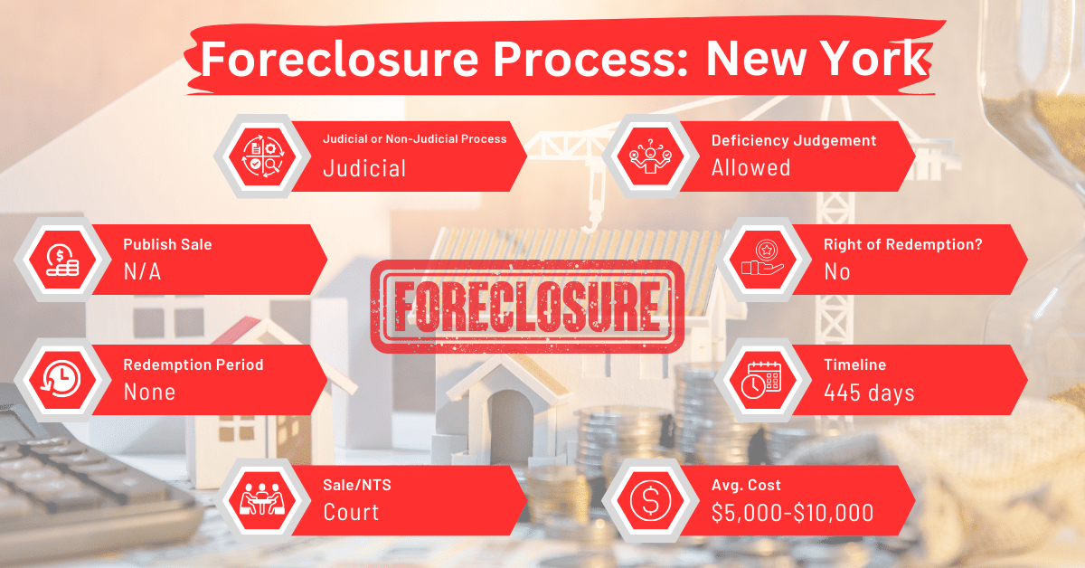 New York Foreclosure Laws and Processes