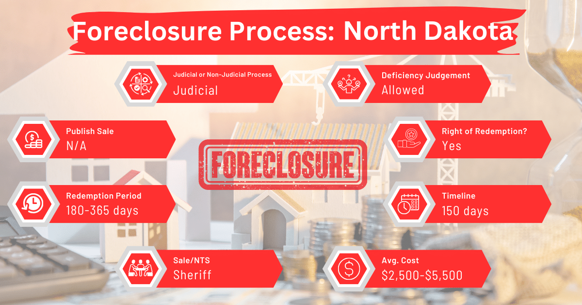 North Dakota Foreclosure Laws and Processes