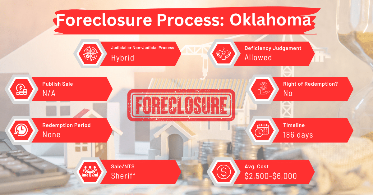 Oklahoma Foreclosure Laws and Process
