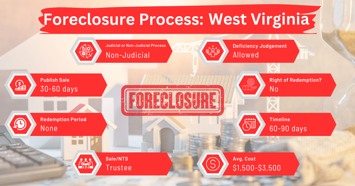 West Virginia foreclosure laws and processes